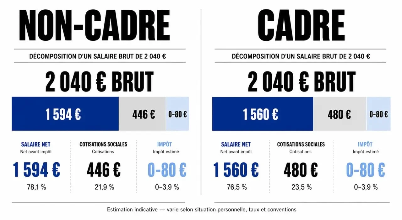 Répartition d'un salaire de 2040 euros brut en net pour cadre et non-cadre