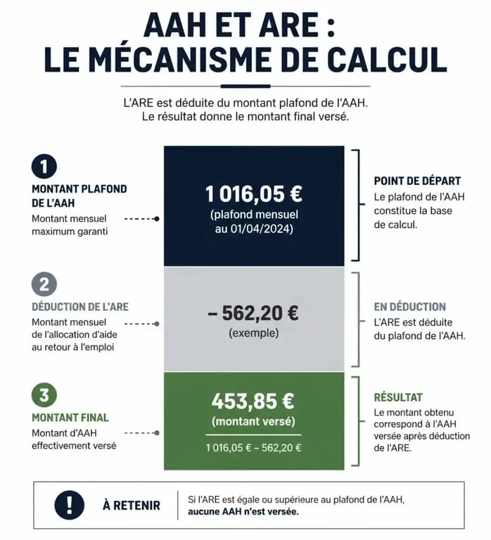 Schéma explicatif du calcul différentiel entre l'AAH et le chômage pour comprendre le cumul AAH et chômage