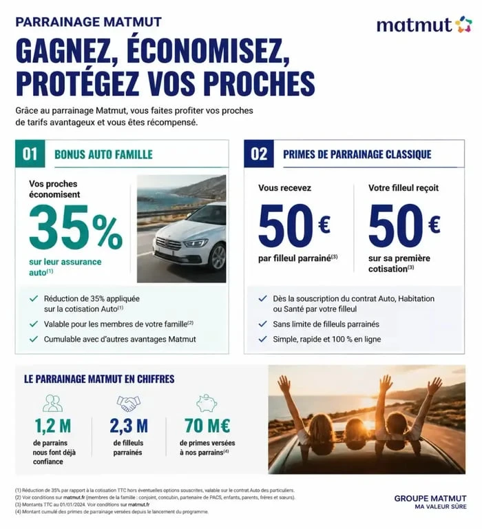 Tableau récapitulatif des avantages du parrainage Matmut et du Bonus Auto Famille pour les nouveaux sociétaires