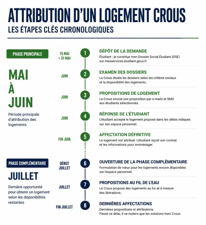 Infographie des étapes et délais de réponse pour une demande de logement CROUS