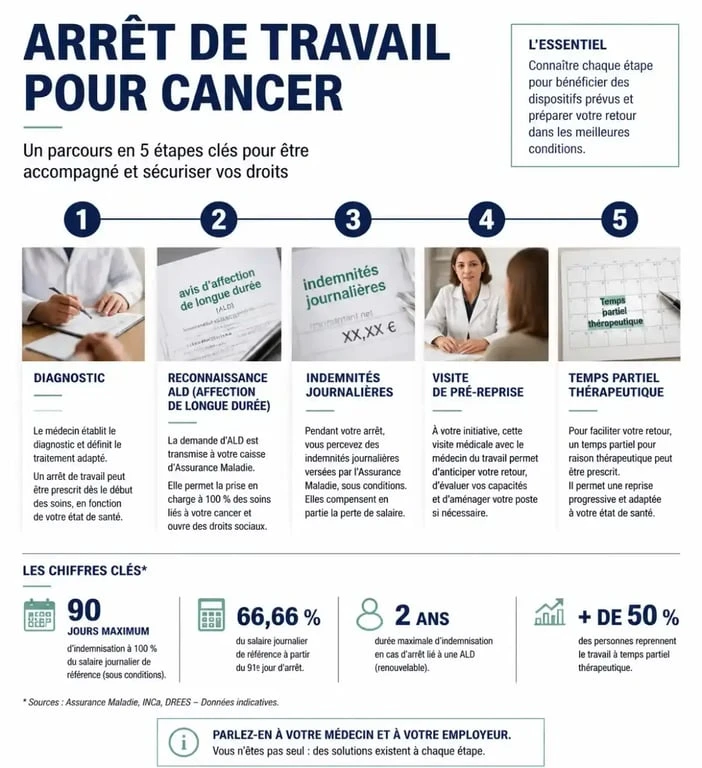 Infographie sur la durée d'un arrêt de travail pour un cancer et les droits associés