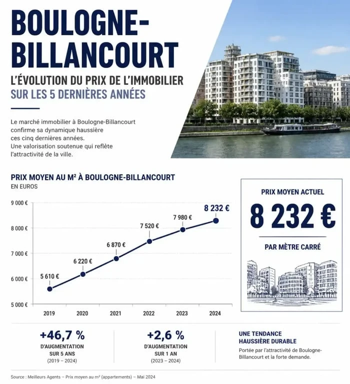 Évolution du prix de l'immobilier et achat appartement Boulogne-Billancourt