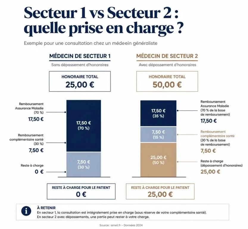 Comparaison graphique des remboursements entre secteur 1 et secteur 2