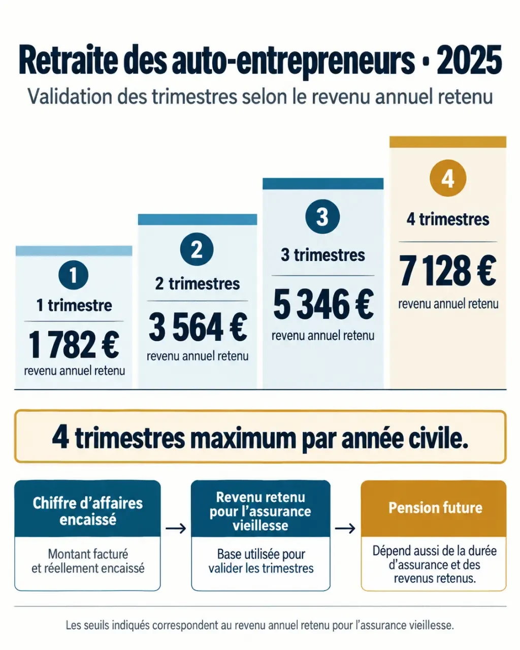 Validation trimestre retraite auto entrepreneur 2025 : seuils de revenu et quatre trimestres maximum